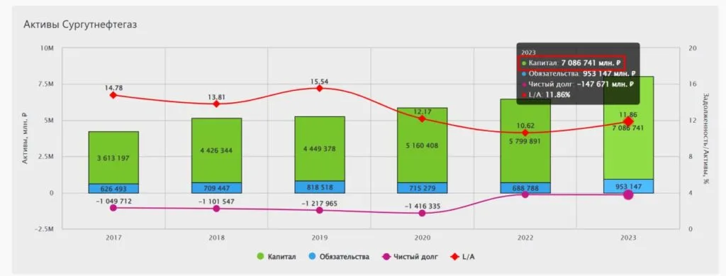 Сургутнефтегаз акции прогноз