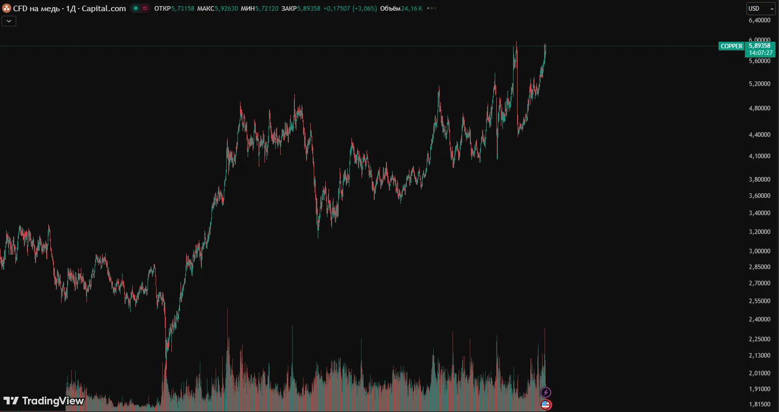 Медь начала год сильным ростом: анализ рынка в начале 2026 года
