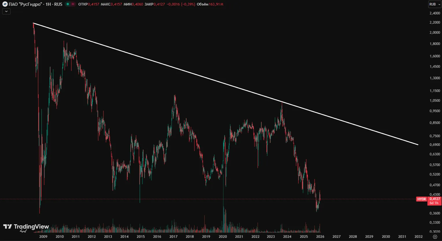 Прогноз РусГидро в 2026 году: финансовые перспективы