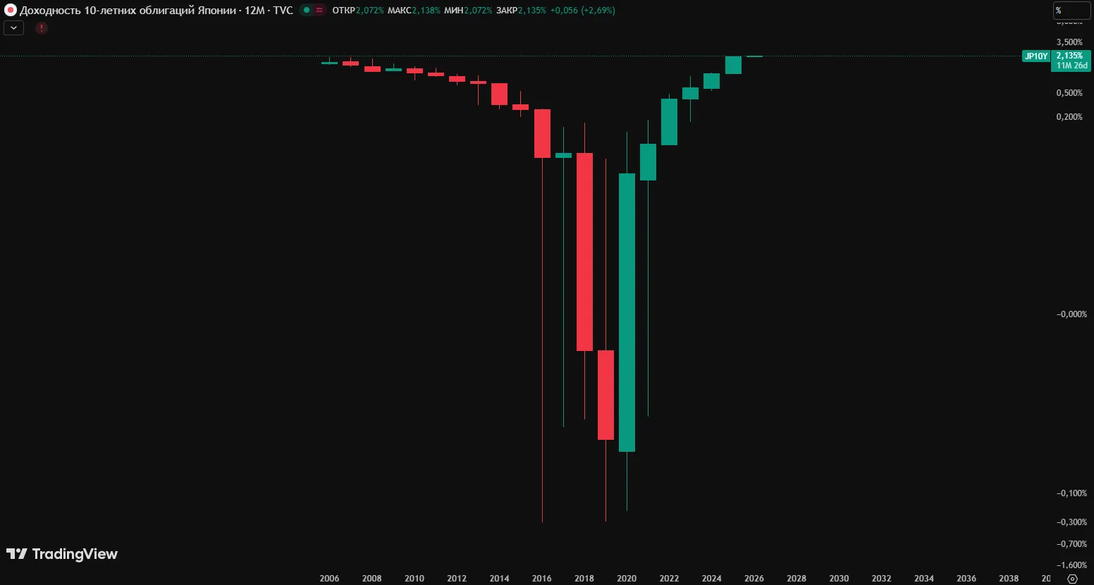 Доходность 10-летних гособлигаций Японии