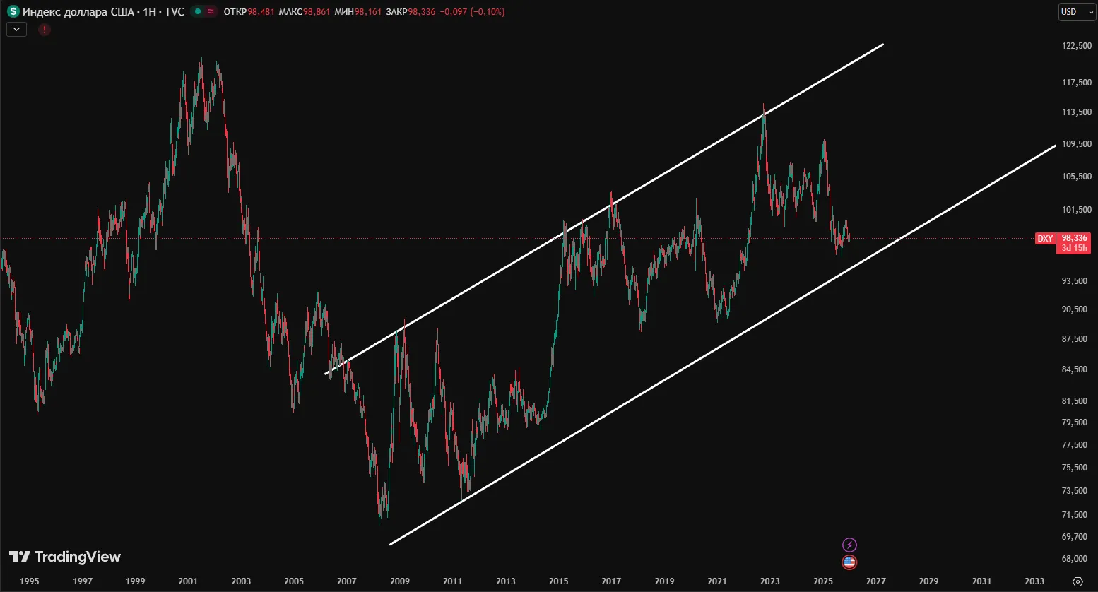 Прогноз на снижение курса доллара в 2026 году