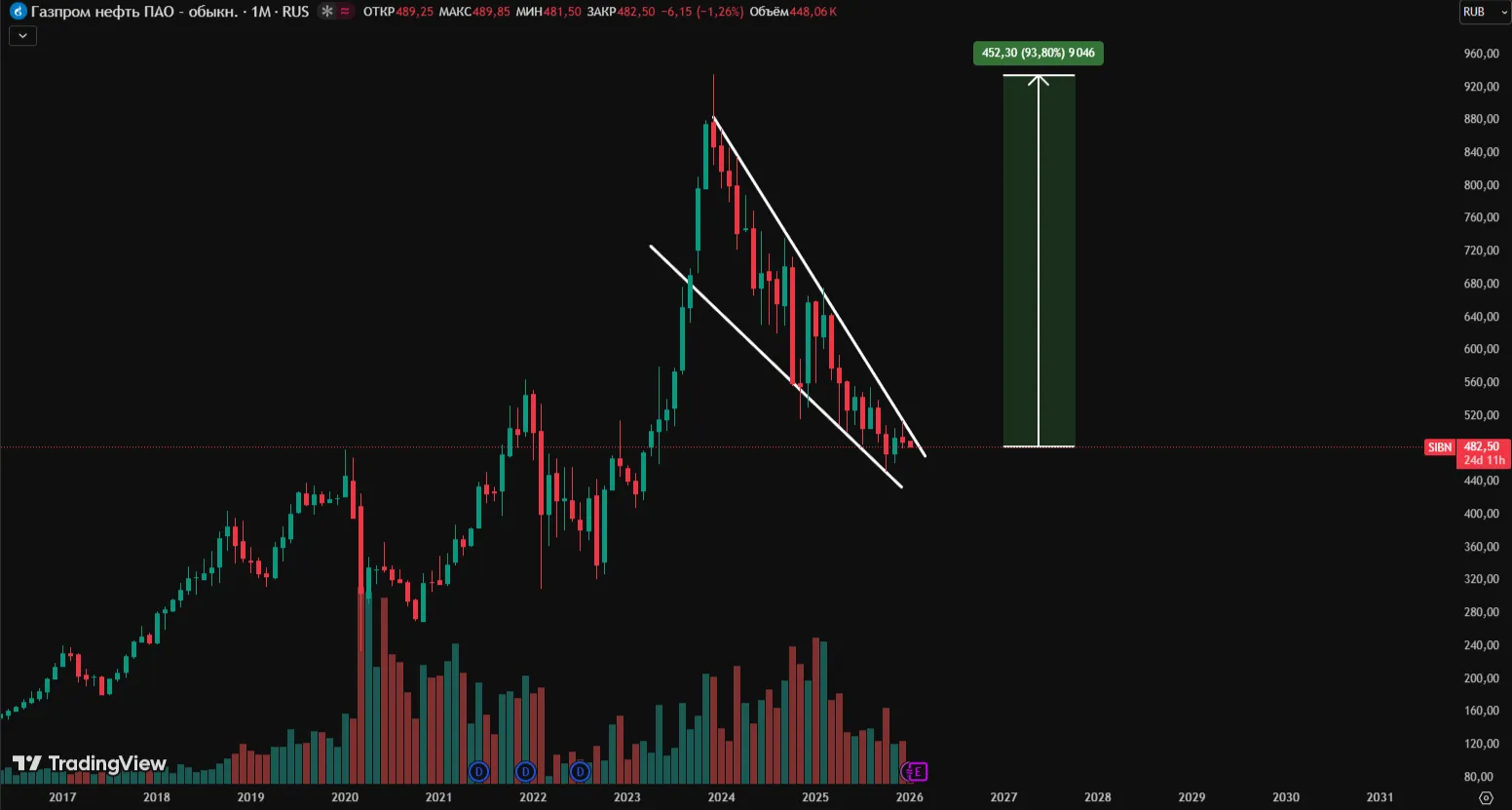 Газпром нефть прогноз на 2026 год