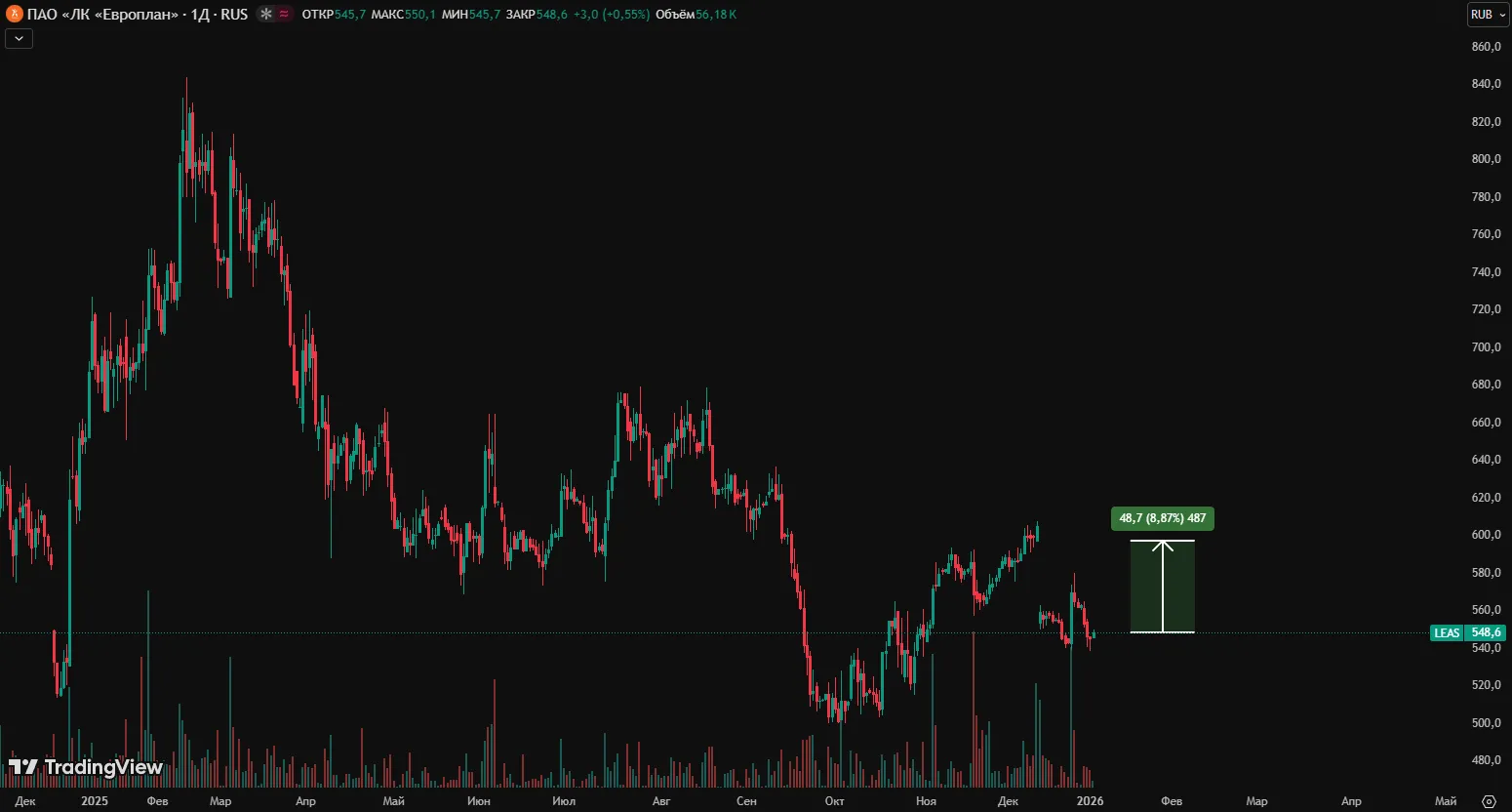 Европлан прогноз в 2026 году: вызов рынка лизинга