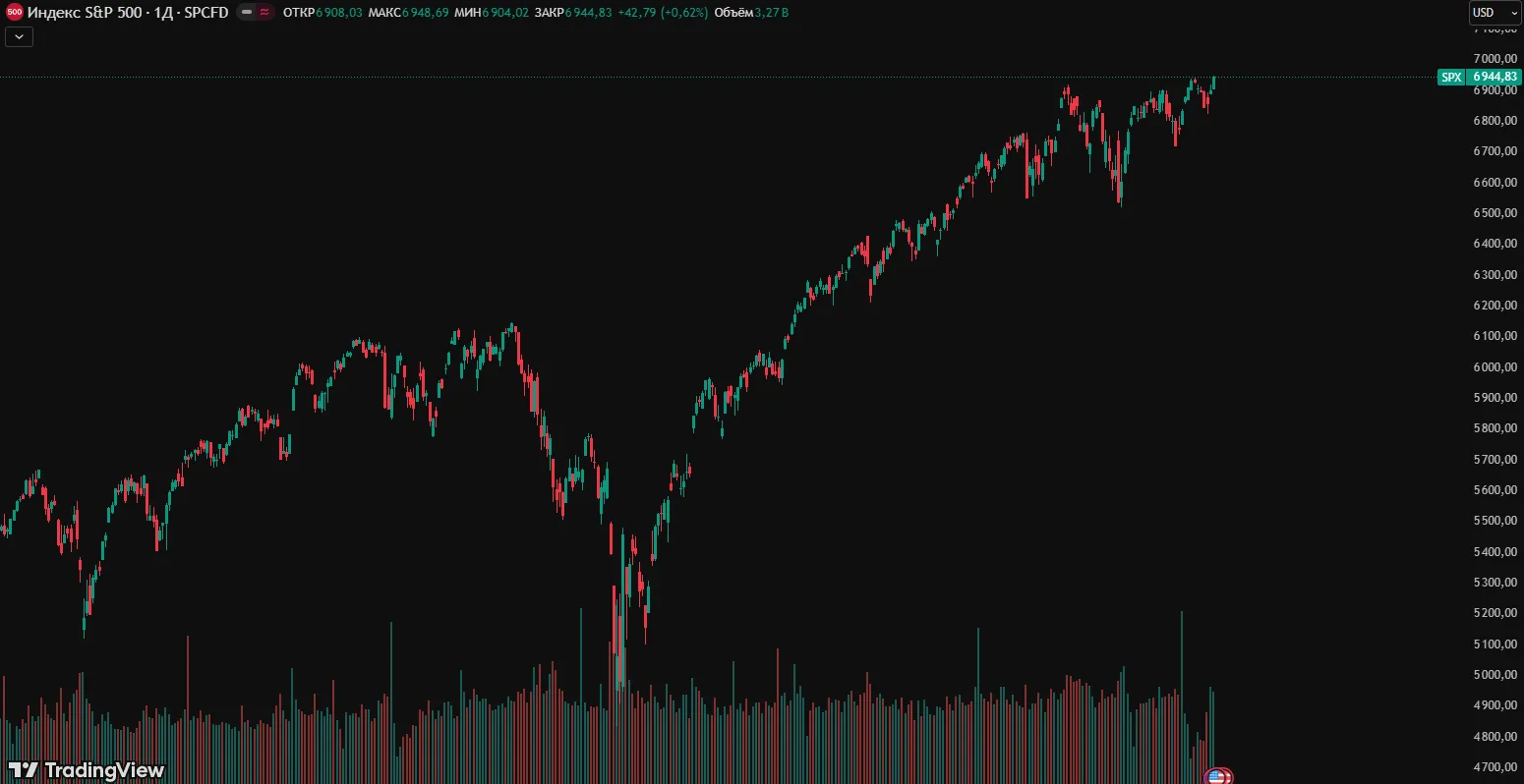 S&P 500 продолжит рост в 2026 году: анализ прогнозов