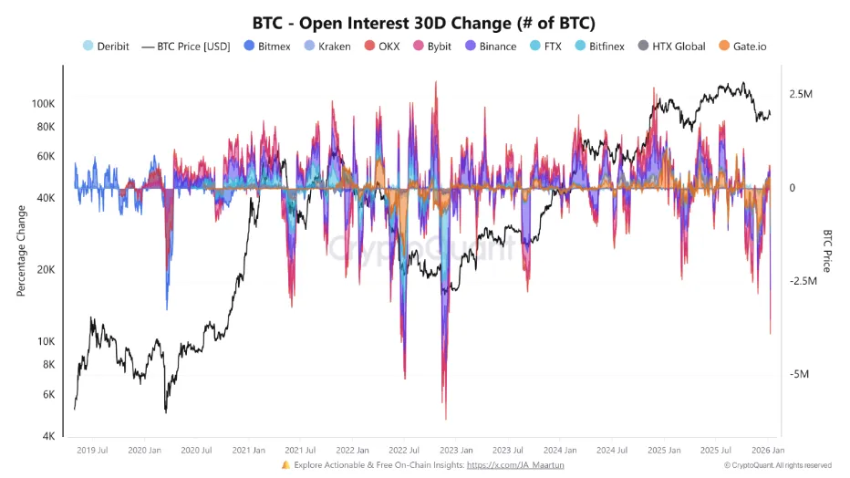 Открытый интерес во фьючерсах на Биткоин – минимум с 2022 года