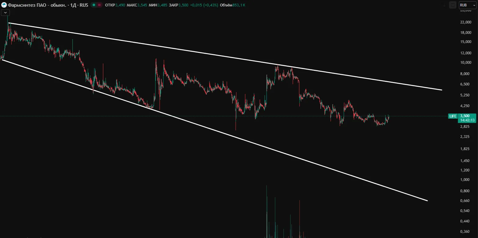 Фармсинтез акции: прогноз и анализ в 2026 году