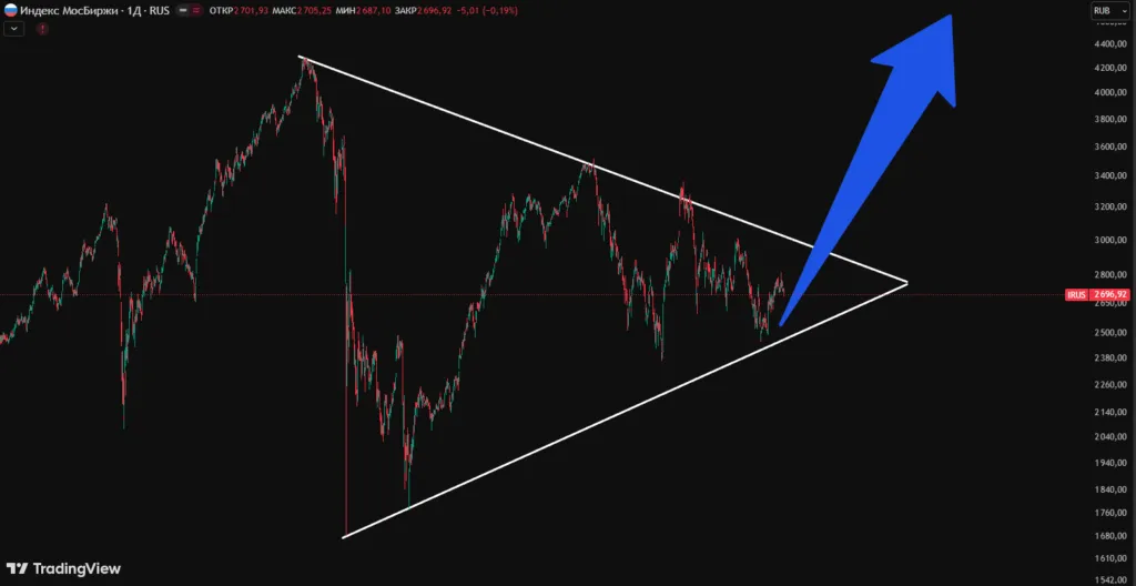 Прогноз акций на 2026 год: ожидания роста для S&P 500 и MOEX