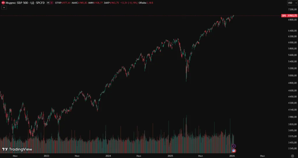 Прогноз акций на 2026 год: ожидания роста для S&P 500 и MOEX