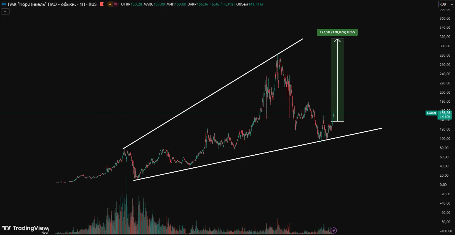 Норникель и дивиденды в 2026 году: прогнозы, и перспективы выплат