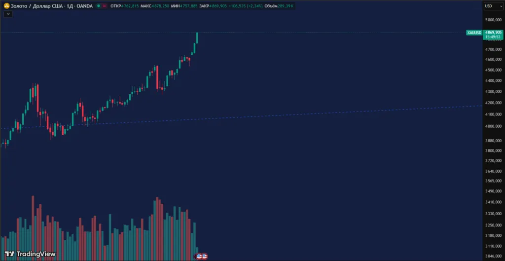 Золото (фьючерс) $4871: Новый рекорд в эпоху глобальной неопределенности