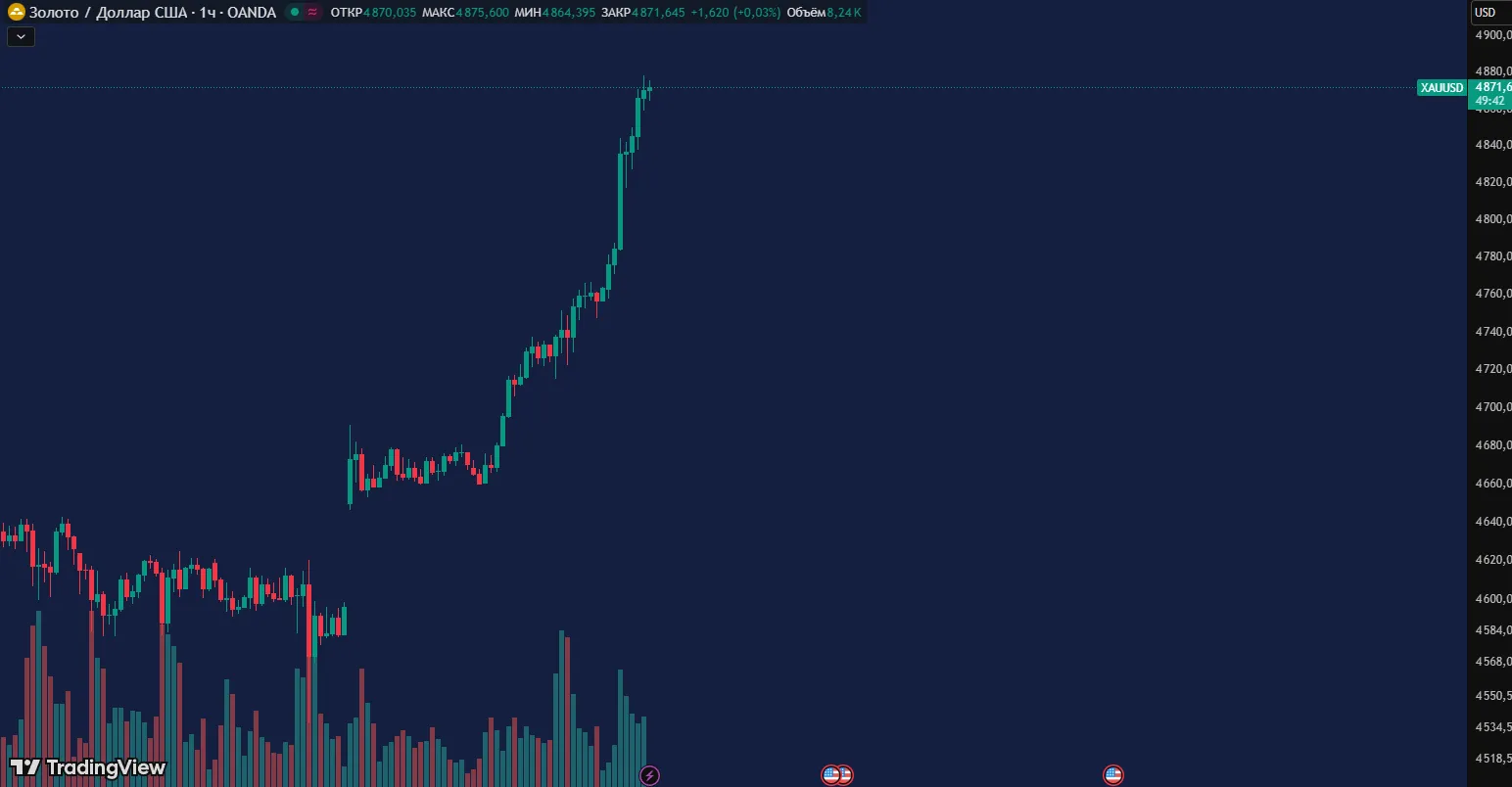 Золото (фьючерс) $4871: Новый рекорд в эпоху глобальной неопределенности