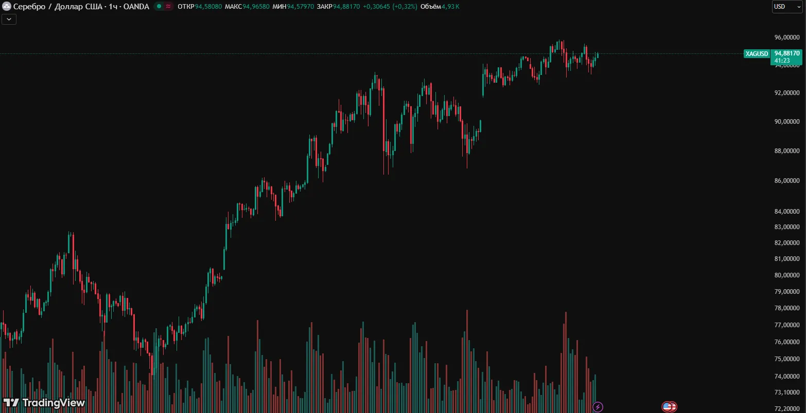 Фьючерсы на серебро: Рекорд 2026 года и путь к $100 за унцию