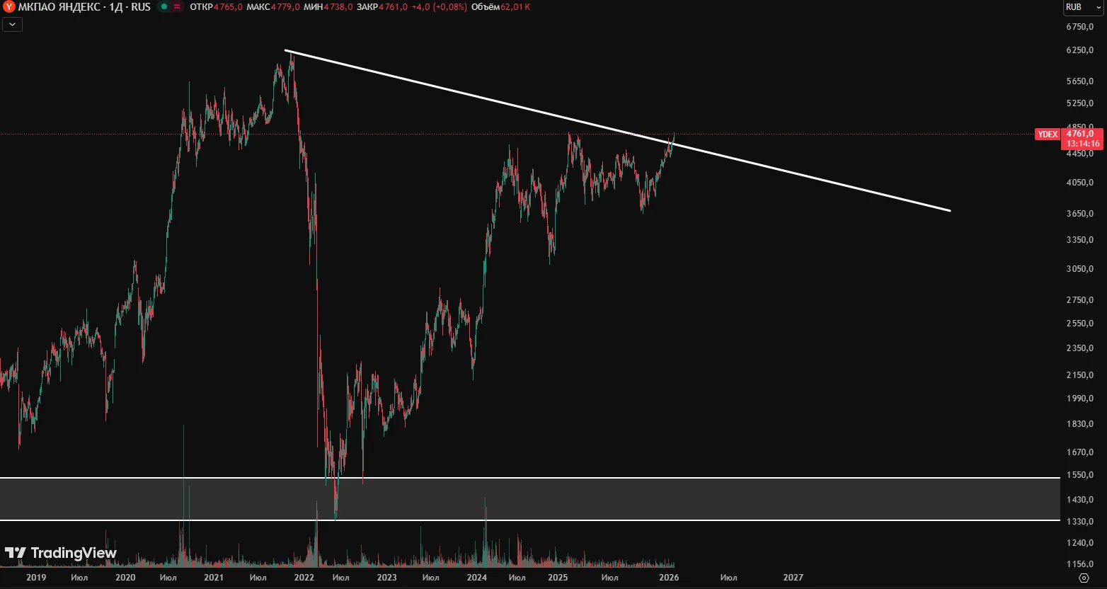 Акции Яндекса обновили исторический максимум, достигнув 4741 рубля