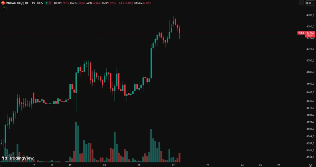 Акции Яндекса обновили исторический максимум