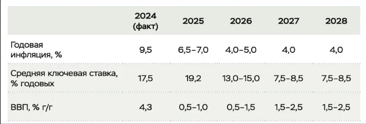 В 2026 году российская экономика вырастет лишь на 0,5–1,5%