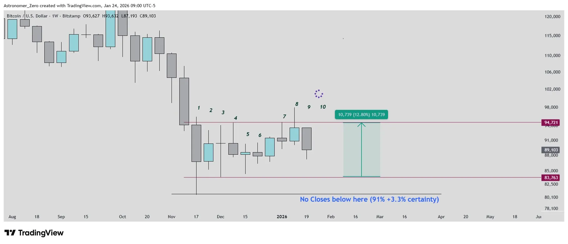 Биткоин по-прежнему находится в узком диапазоне консолидации на недельном графике