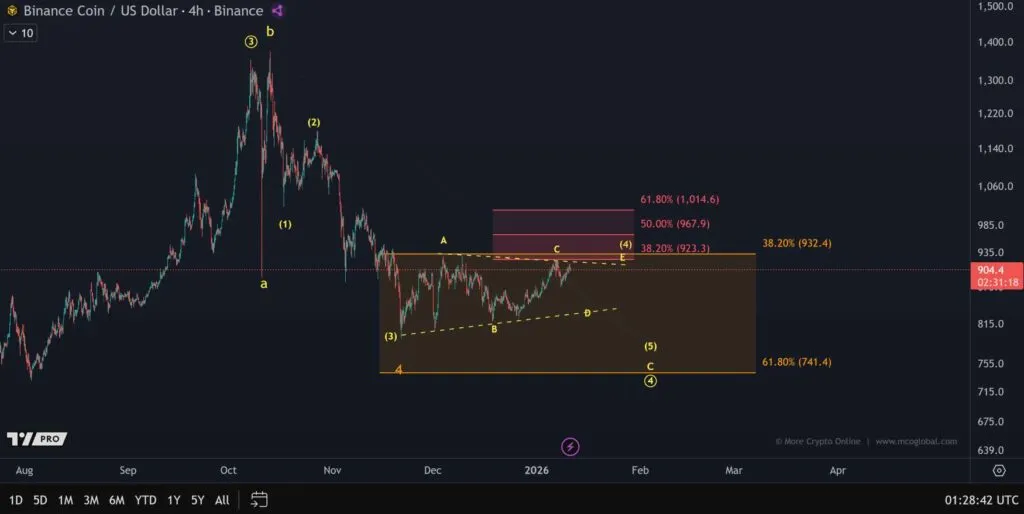 BNB прогноз: ожидания роста и риски в 2026 году