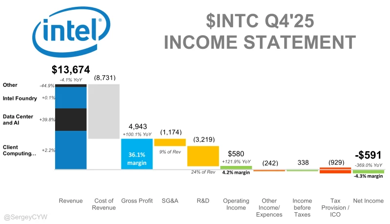 Intel: итоги четвёртого квартала 2025‑го — валовая прибыль на уровне 36%