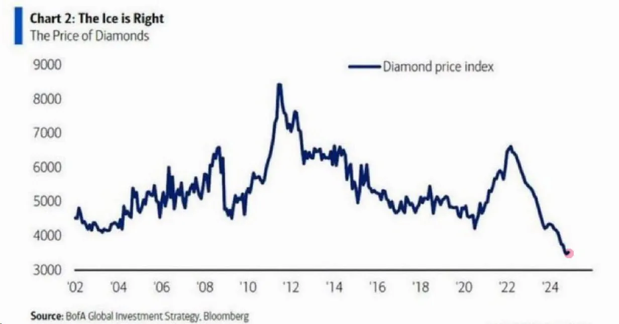 Мировые цены на алмазы продолжают снижаться: анализ рынка в начале 2026 года
