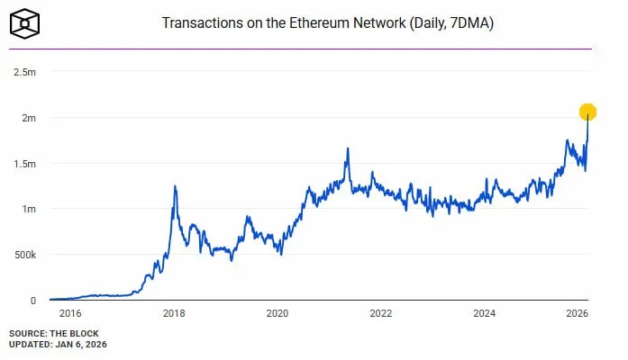 Количество транзакций в сети Ethereum стремительно бьет рекорды