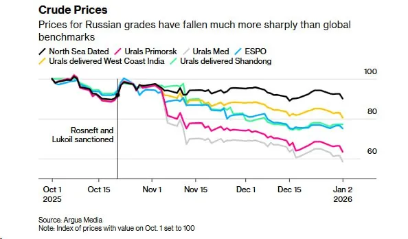 Экспорт российской нефти резко сократился