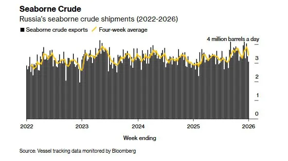 Экспорт российской нефти резко сократился