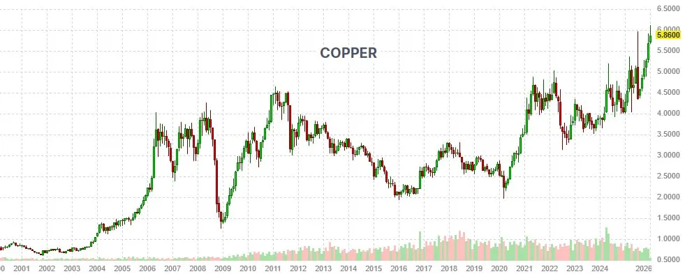 Дефицит на рынке меди обострится на фоне растущих мировых расходов на оборонку и ИИ