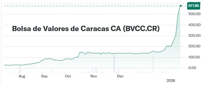 Венесуэльский фондовый рынок вырос на 242%