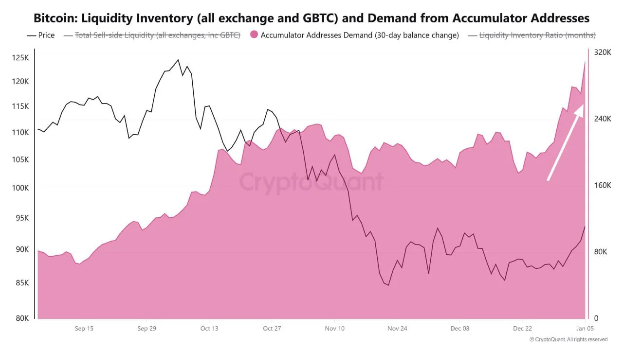 Покупки BTC стремительно растут с конца декабря