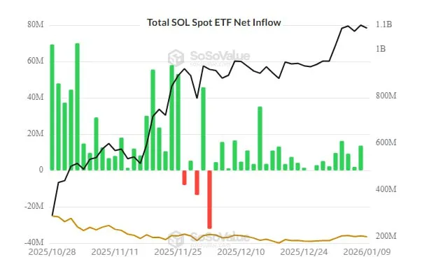 Притоки в SOL ETF непрерывно продолжаются с 4 декабря 2025 года