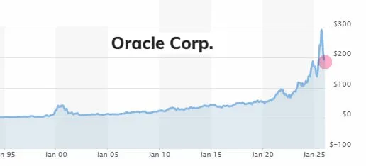 Майкл Бьюрри держит пут-опционы на акции Oracle