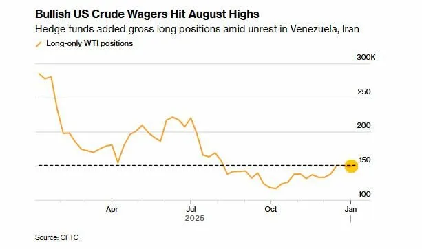 Хедж-фонды нарастили лонги в нефти до максимума за 5 месяцев