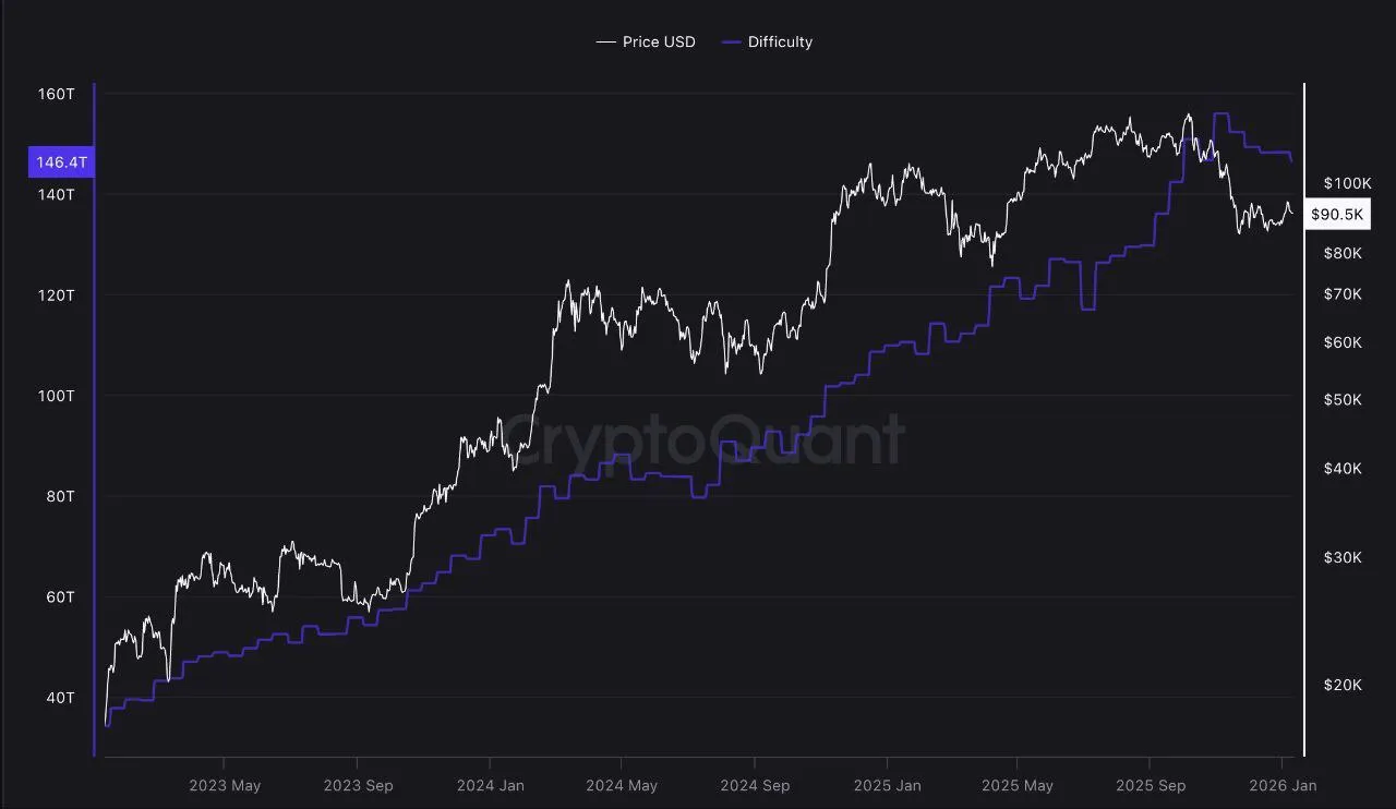 Сложность майнинга биткоинов снизилась в 2026 году