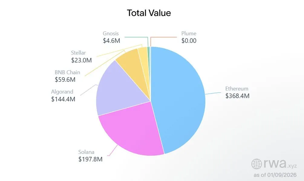 Топ сети по объему токенизации (RWA): в 2026 году