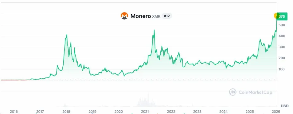 Анонимный XMR бьет исторические рекорды в 2026 году