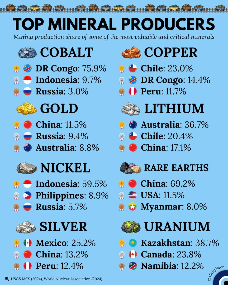 Ведущие мировые производители ряда важнейших минералов