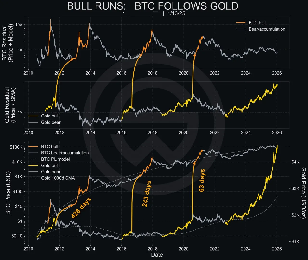 Bitcoin BTC следует за золотом: корреляция в 2026 году