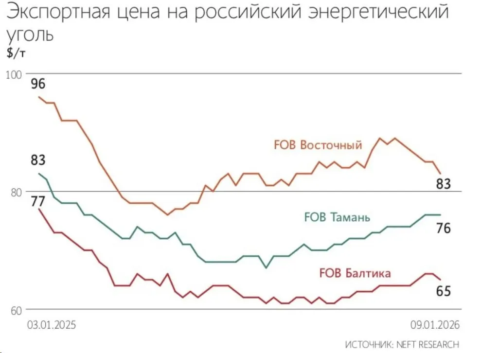 Российский уголь на Дальнем Востоке дешевеет в 2026 году