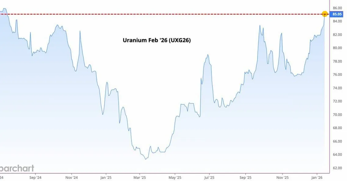 Продолжается ралли на рынке урана в 2026 году