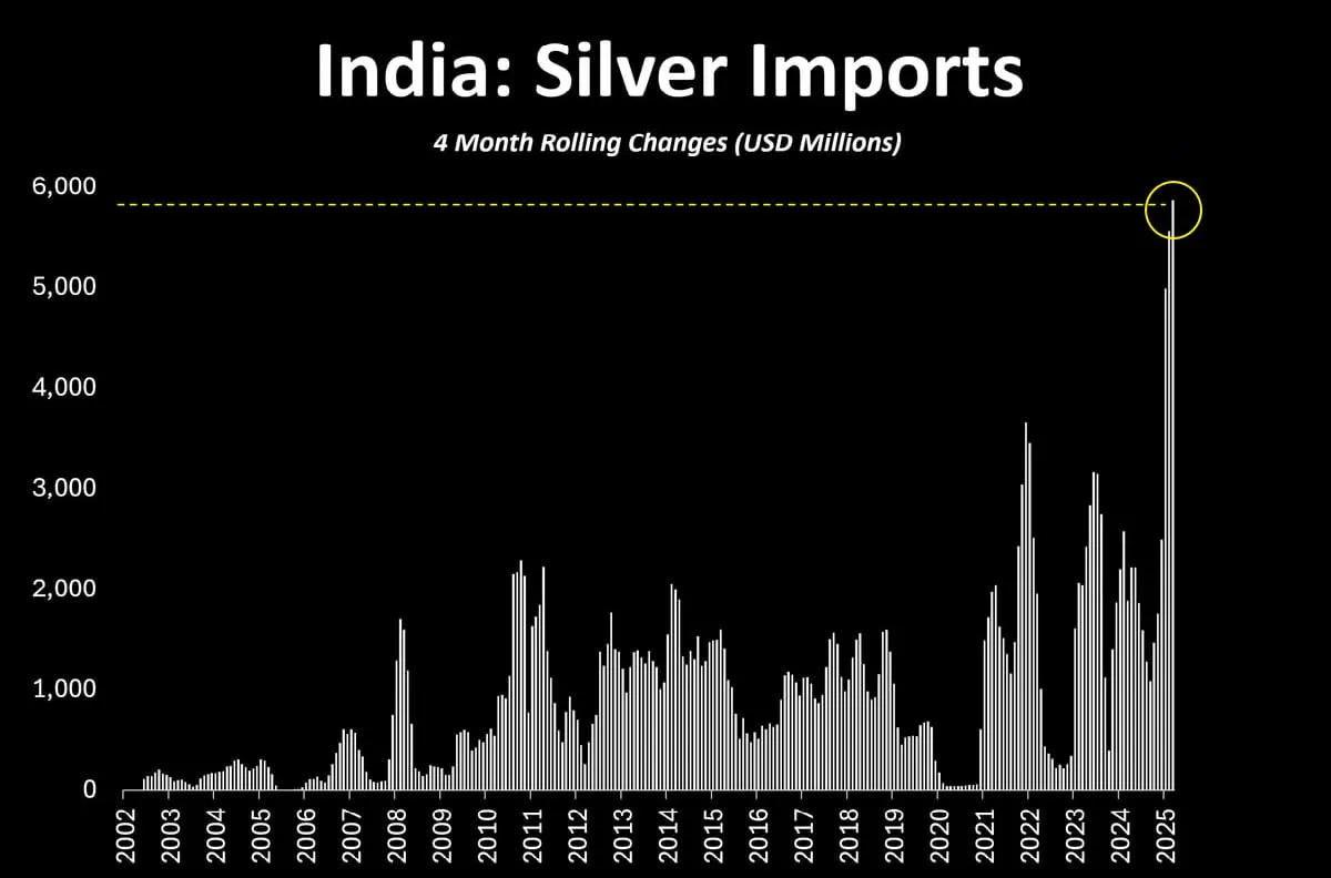 Индия импортирует серебро рекордными темпами: бум в 2025 году