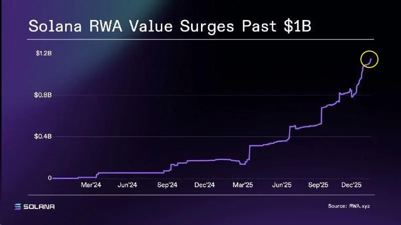 Объем токенизированных активов на блокчейне Solana стремительно растет