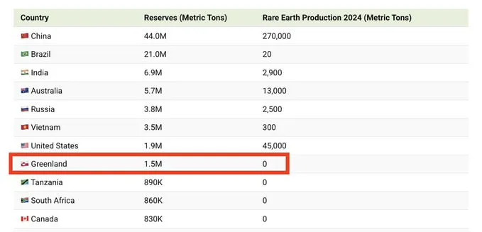 Гренландия: Сокровищница редкоземельных металлов объемом 1,5 миллиона тонн