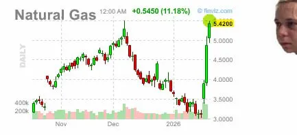 Продолжается ралли в газа США: Цены взлетели на 60%