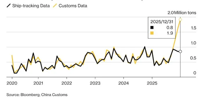 Китай наращивает импорт СПГ из России: Рекордные 11,5 млн тонн в 2025 году