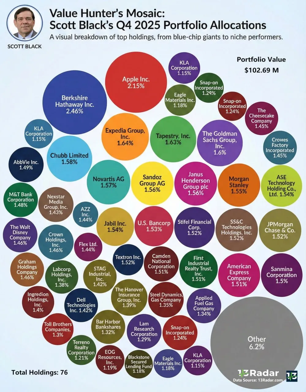 Скотт Блэк обновил свой портфель на 4 квартал 2025 года