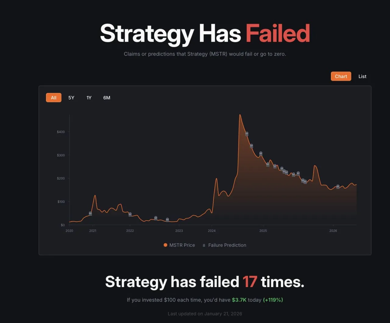 2025 год стал первым годом, когда не было крупных сообщений о том, что «биткойн мертв»