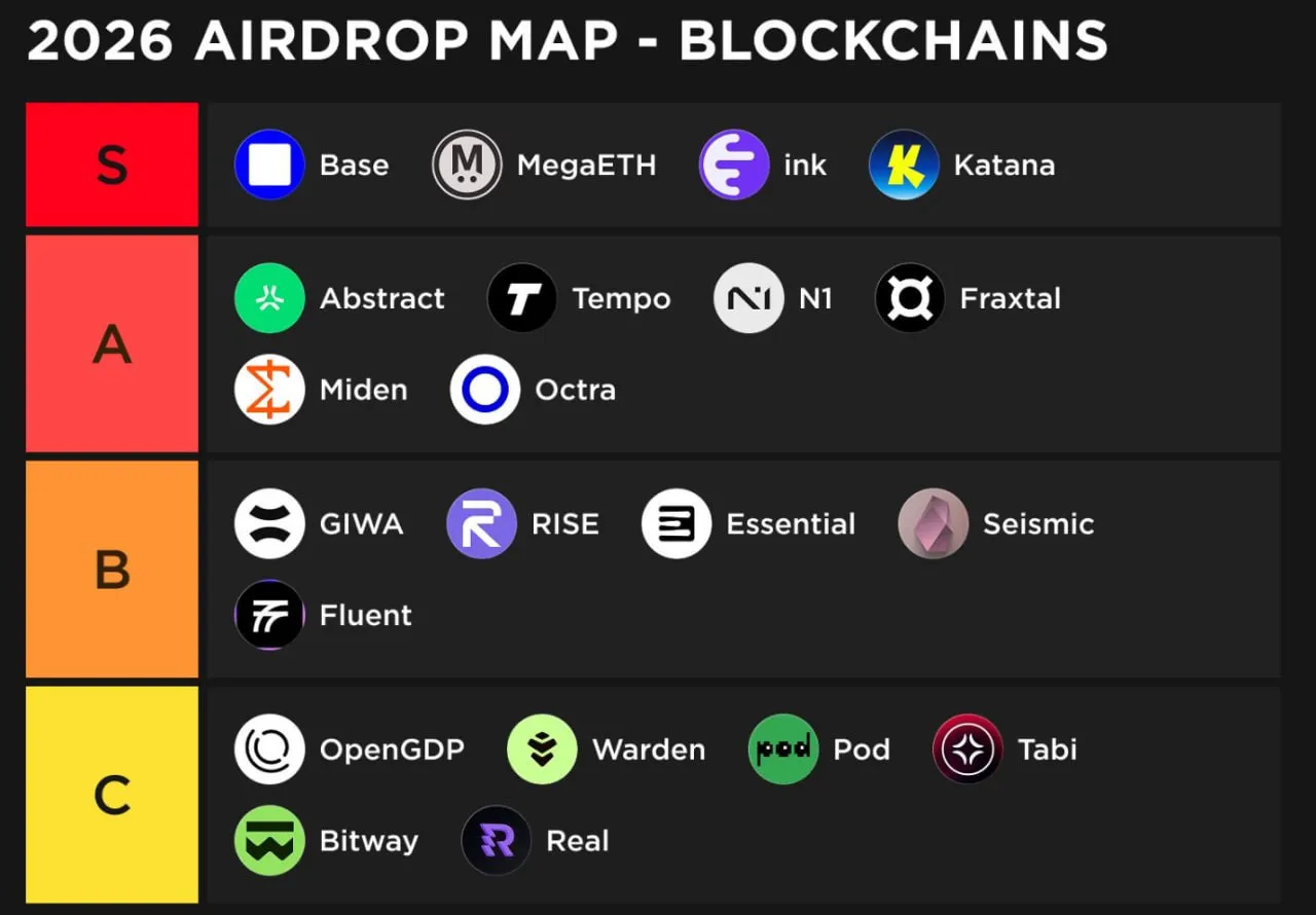 Карта аирдропов 2026 года — Блокчейны (рейтинг)