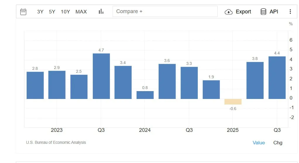 Рост ВВП США пересмотрен в сторону повышения до 4,4%