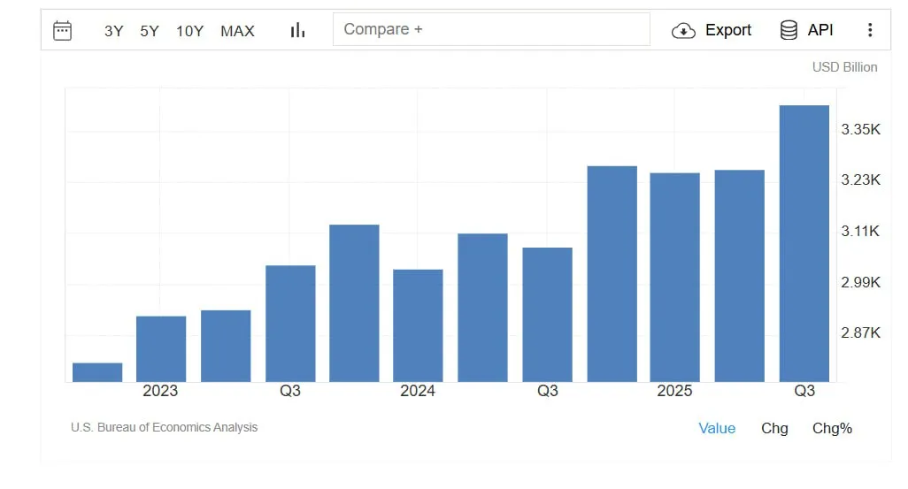 Прибыль корпораций США в третьем квартале пересмотрена в сторону повышения