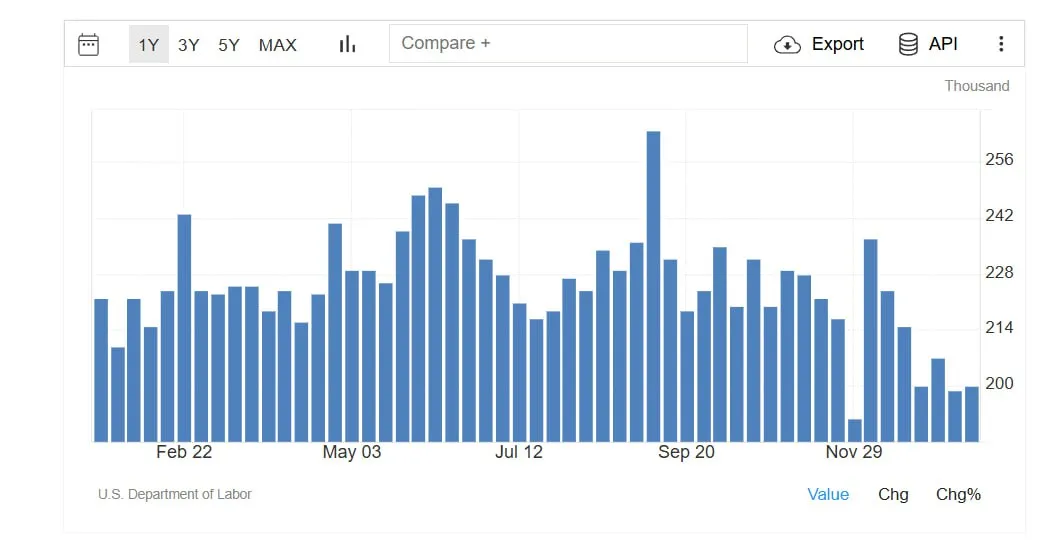 Число первичных заявок на пособие по безработице в США в январе осталось на прежнем уровне